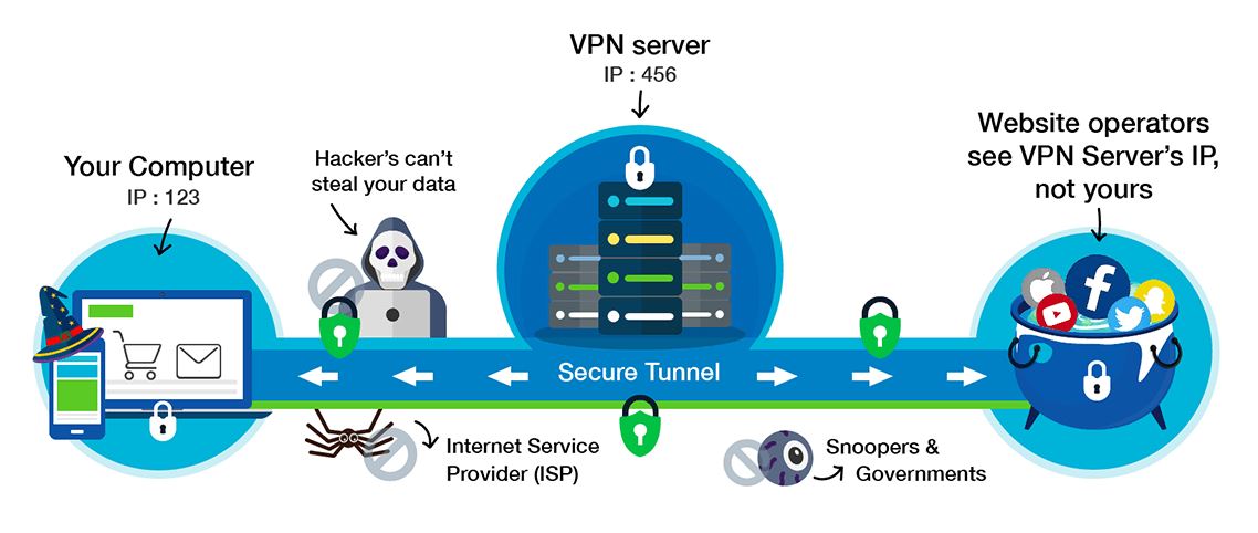 Kako VPN funkcionira