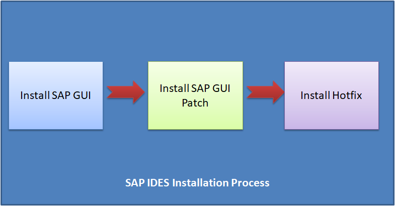 Jak zainstalować bezpłatne IDE SAP | Proces instalacji SAP IDES